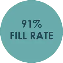 91% fill rate - Zephyr Connects 91% fill rate